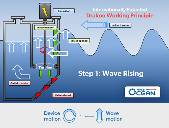 wave energy devices